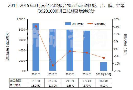 2011-2015年3月其他乙烯聚合物非泡沫塑料板、片、膜、箔等(39201090)進(jìn)口總額及增速統(tǒng)計(jì)